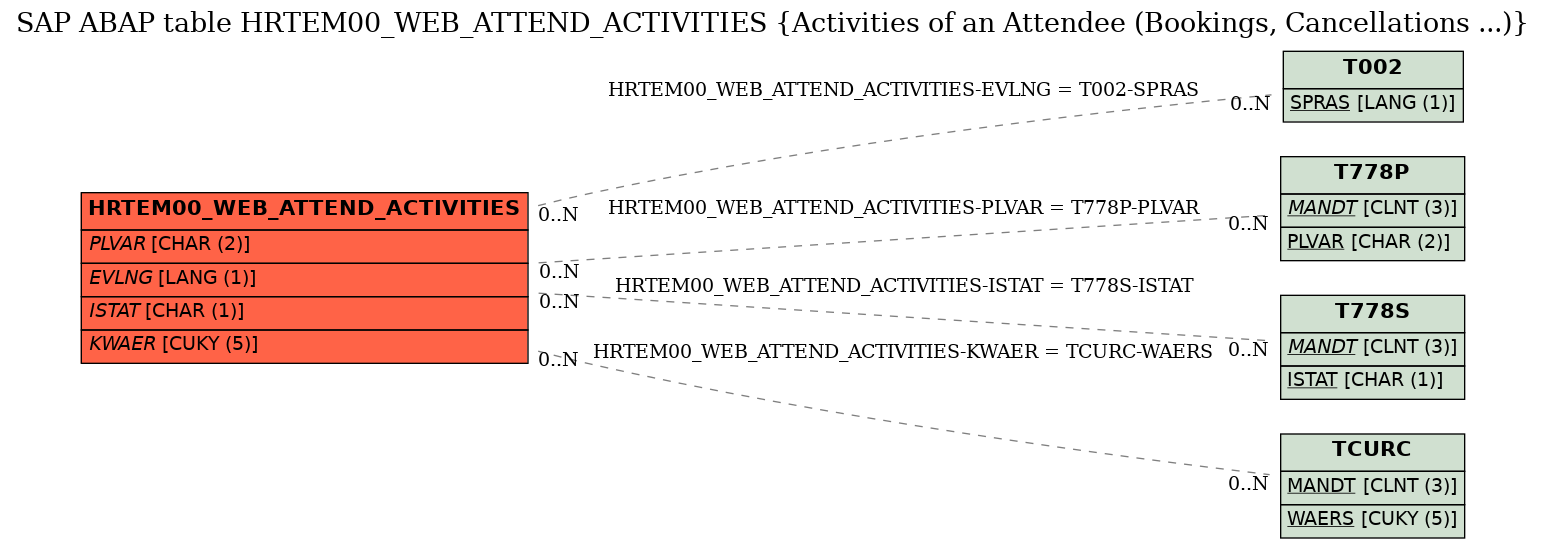 E-R Diagram for table HRTEM00_WEB_ATTEND_ACTIVITIES (Activities of an Attendee (Bookings, Cancellations ...))