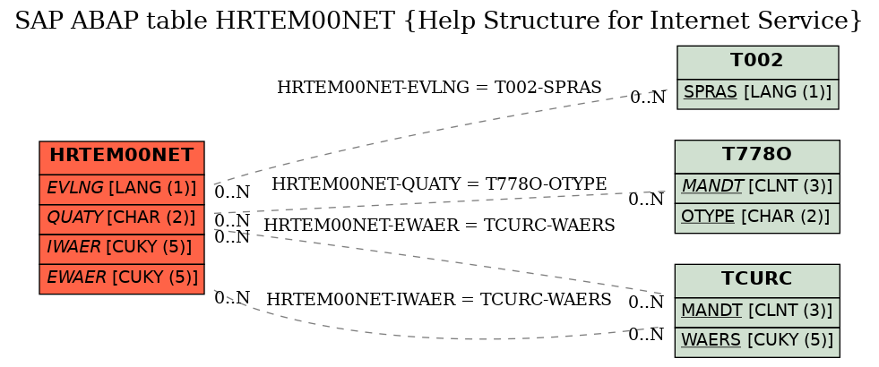 E-R Diagram for table HRTEM00NET (Help Structure for Internet Service)