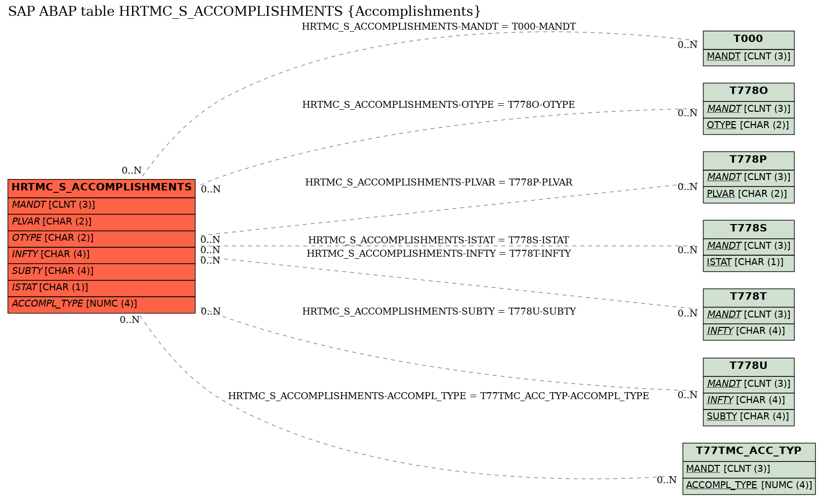 E-R Diagram for table HRTMC_S_ACCOMPLISHMENTS (Accomplishments)