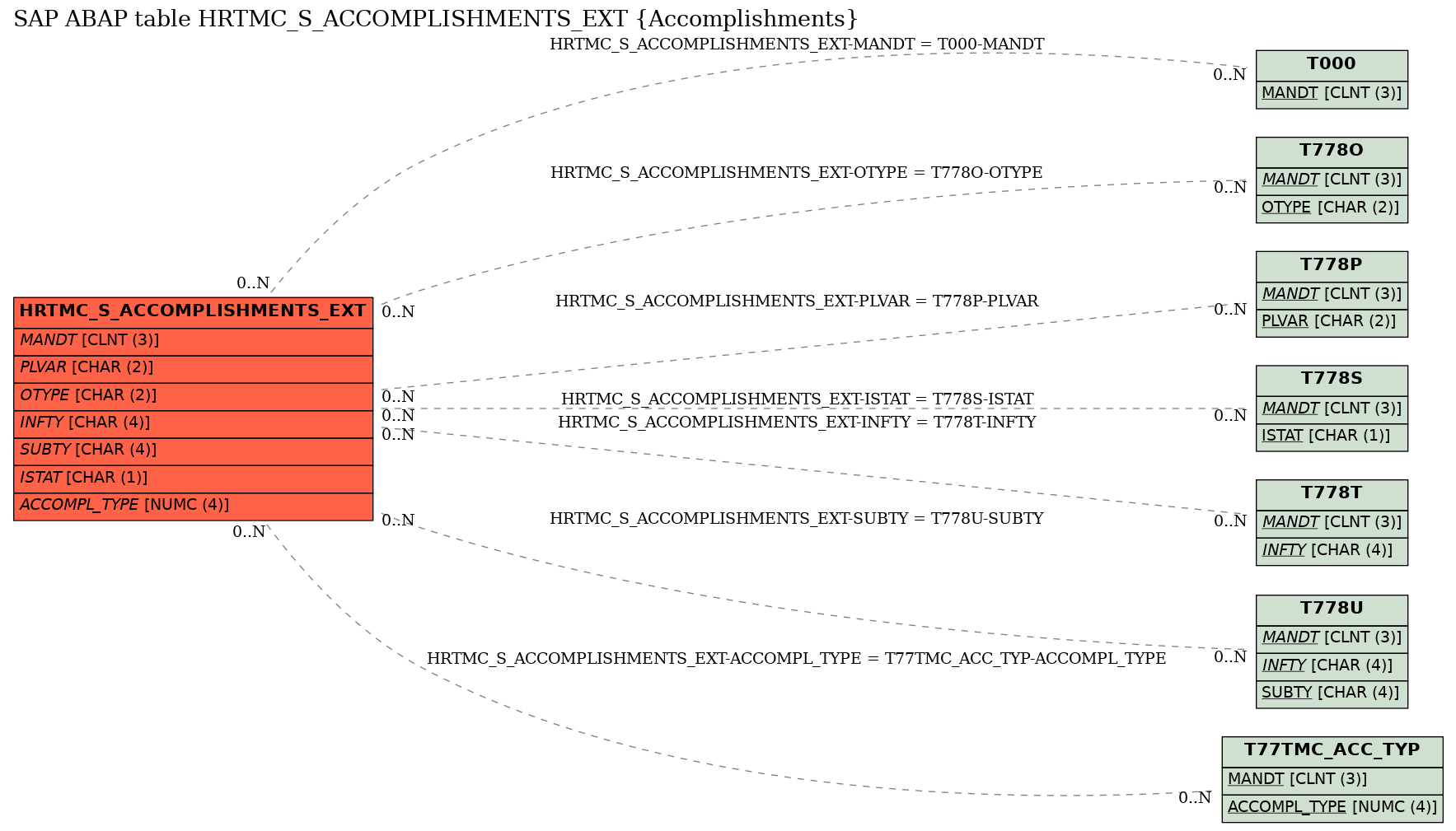 E-R Diagram for table HRTMC_S_ACCOMPLISHMENTS_EXT (Accomplishments)