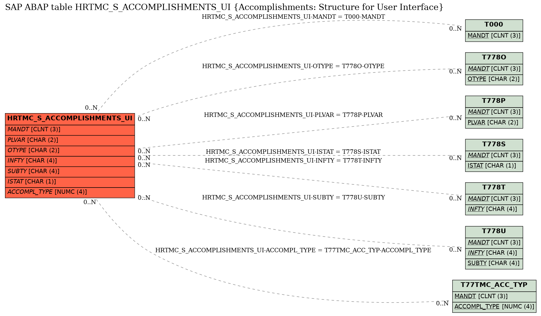 E-R Diagram for table HRTMC_S_ACCOMPLISHMENTS_UI (Accomplishments: Structure for User Interface)