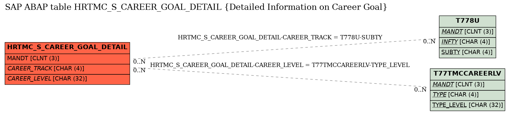 E-R Diagram for table HRTMC_S_CAREER_GOAL_DETAIL (Detailed Information on Career Goal)