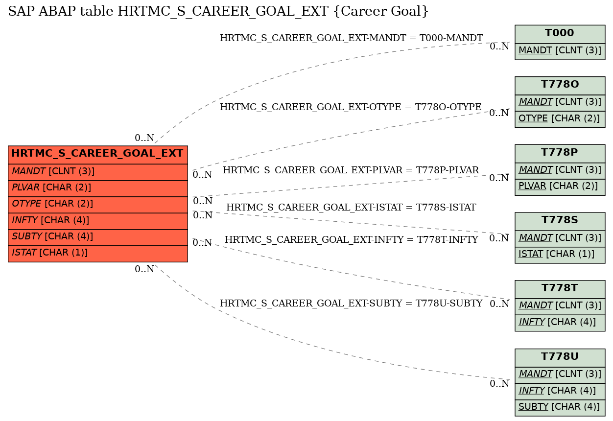 E-R Diagram for table HRTMC_S_CAREER_GOAL_EXT (Career Goal)
