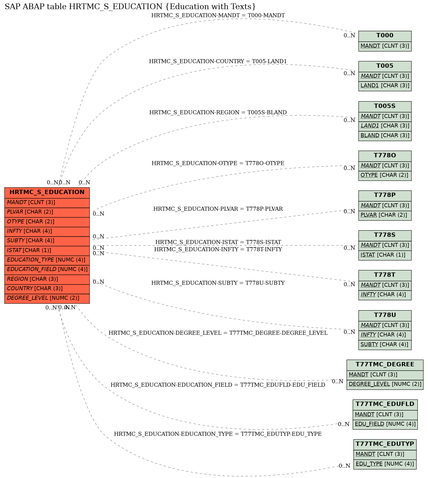 E-R Diagram for table HRTMC_S_EDUCATION (Education with Texts)