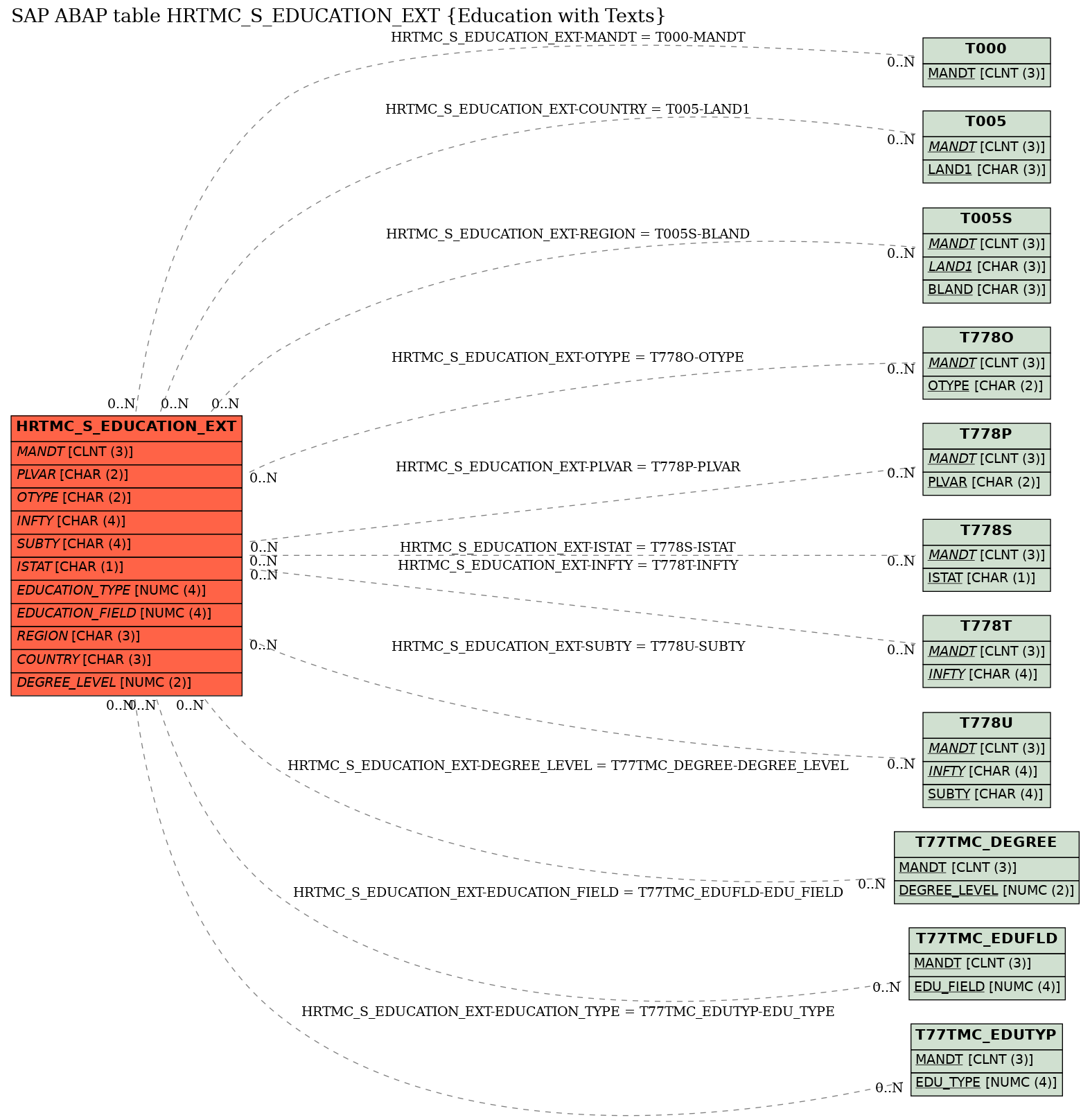 E-R Diagram for table HRTMC_S_EDUCATION_EXT (Education with Texts)