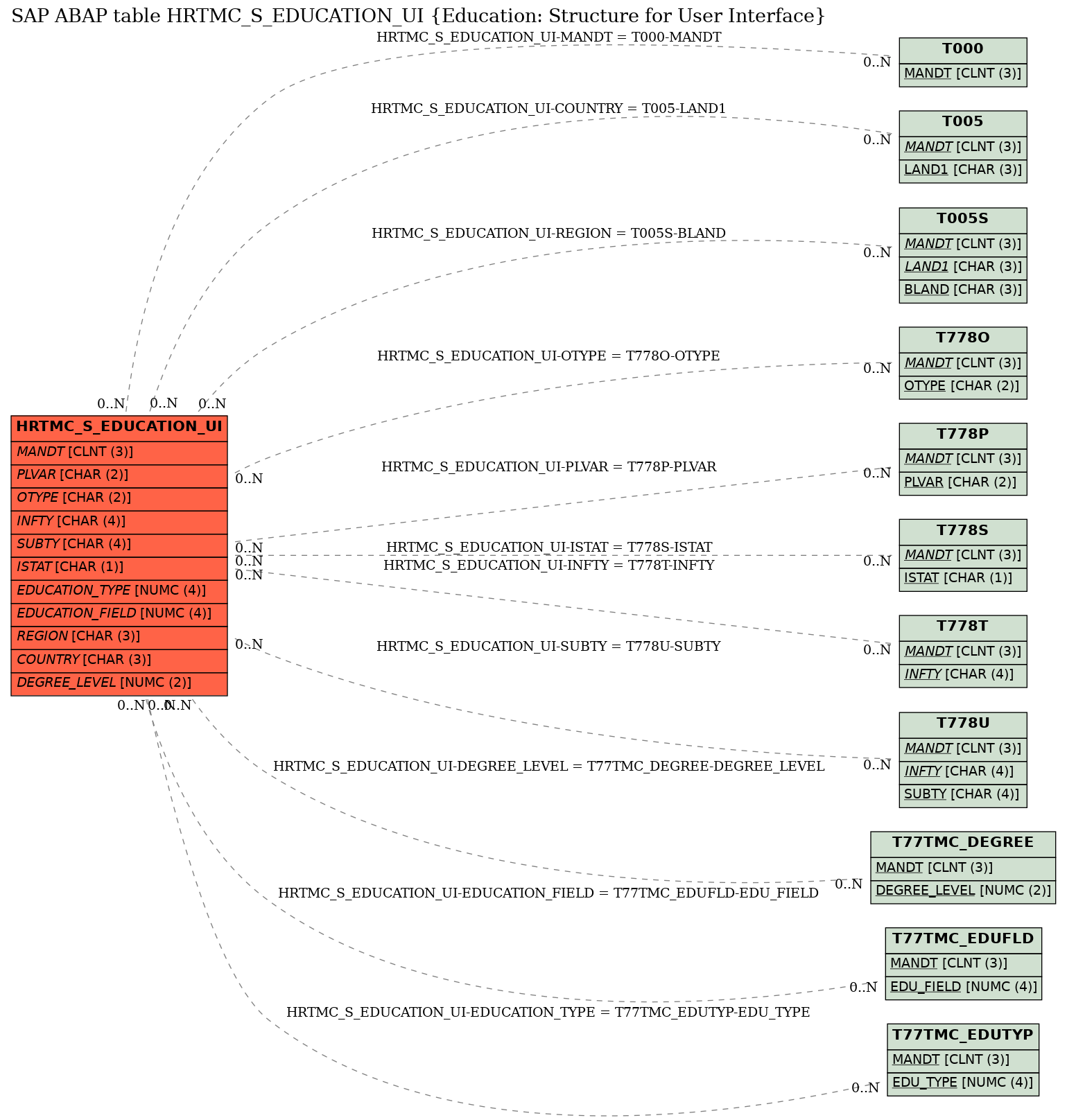 E-R Diagram for table HRTMC_S_EDUCATION_UI (Education: Structure for User Interface)