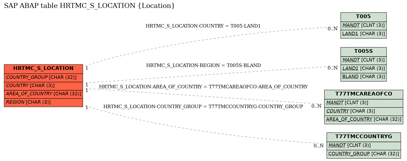 E-R Diagram for table HRTMC_S_LOCATION (Location)