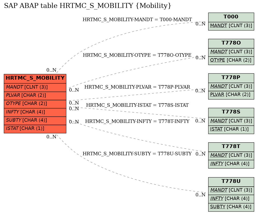 E-R Diagram for table HRTMC_S_MOBILITY (Mobility)