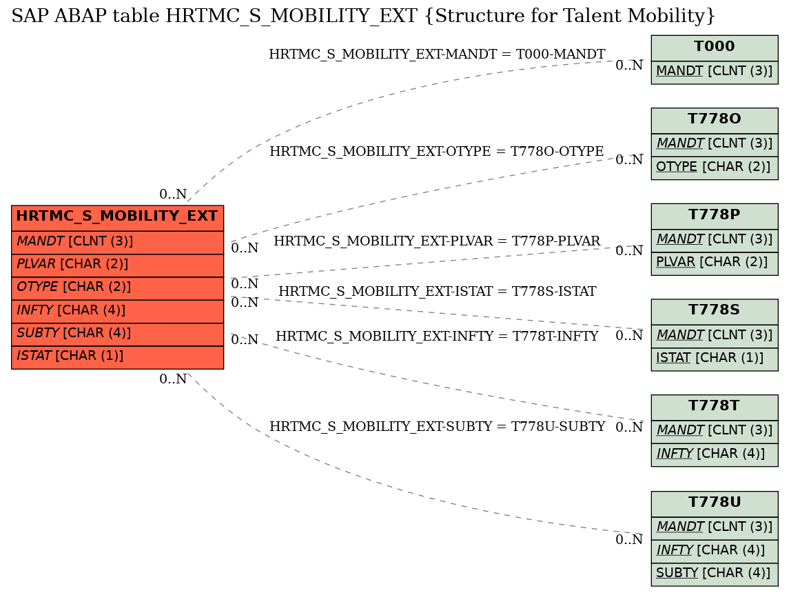 E-R Diagram for table HRTMC_S_MOBILITY_EXT (Structure for Talent Mobility)