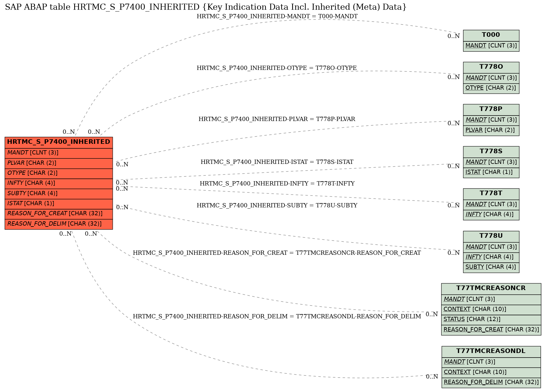 E-R Diagram for table HRTMC_S_P7400_INHERITED (Key Indication Data Incl. Inherited (Meta) Data)