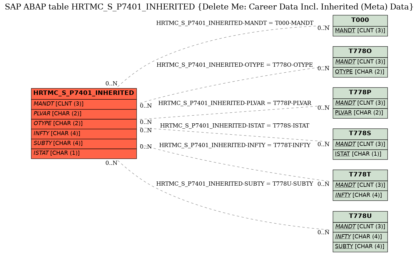 E-R Diagram for table HRTMC_S_P7401_INHERITED (Delete Me: Career Data Incl. Inherited (Meta) Data)