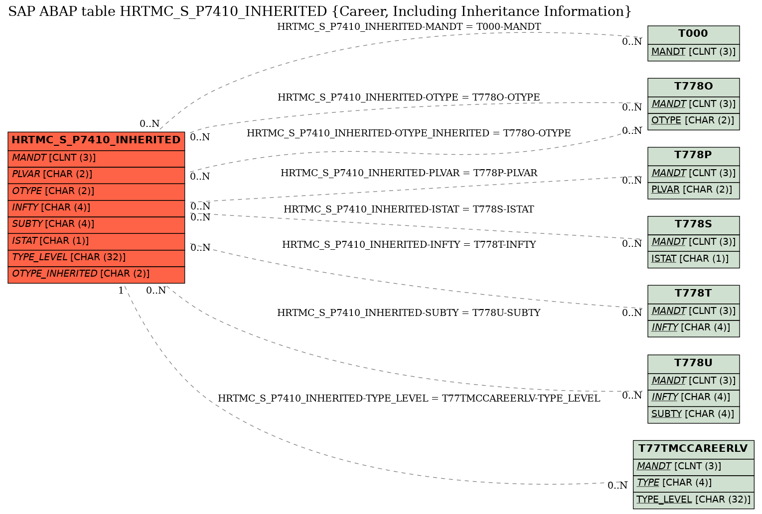 E-R Diagram for table HRTMC_S_P7410_INHERITED (Career, Including Inheritance Information)