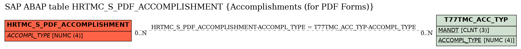 E-R Diagram for table HRTMC_S_PDF_ACCOMPLISHMENT (Accomplishments (for PDF Forms))