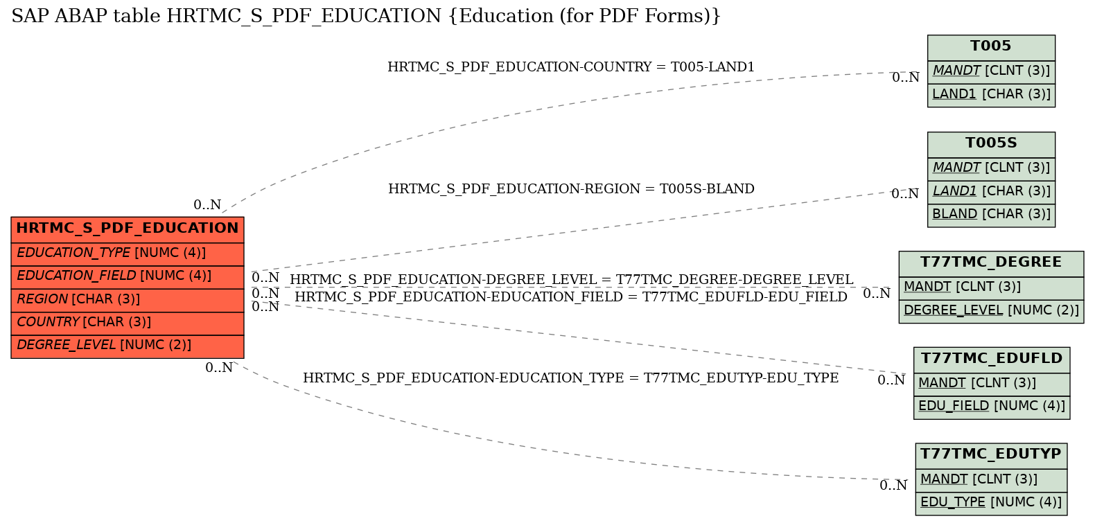 E-R Diagram for table HRTMC_S_PDF_EDUCATION (Education (for PDF Forms))