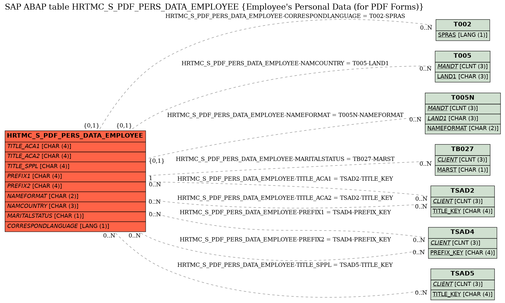 E-R Diagram for table HRTMC_S_PDF_PERS_DATA_EMPLOYEE (Employee's Personal Data (for PDF Forms))