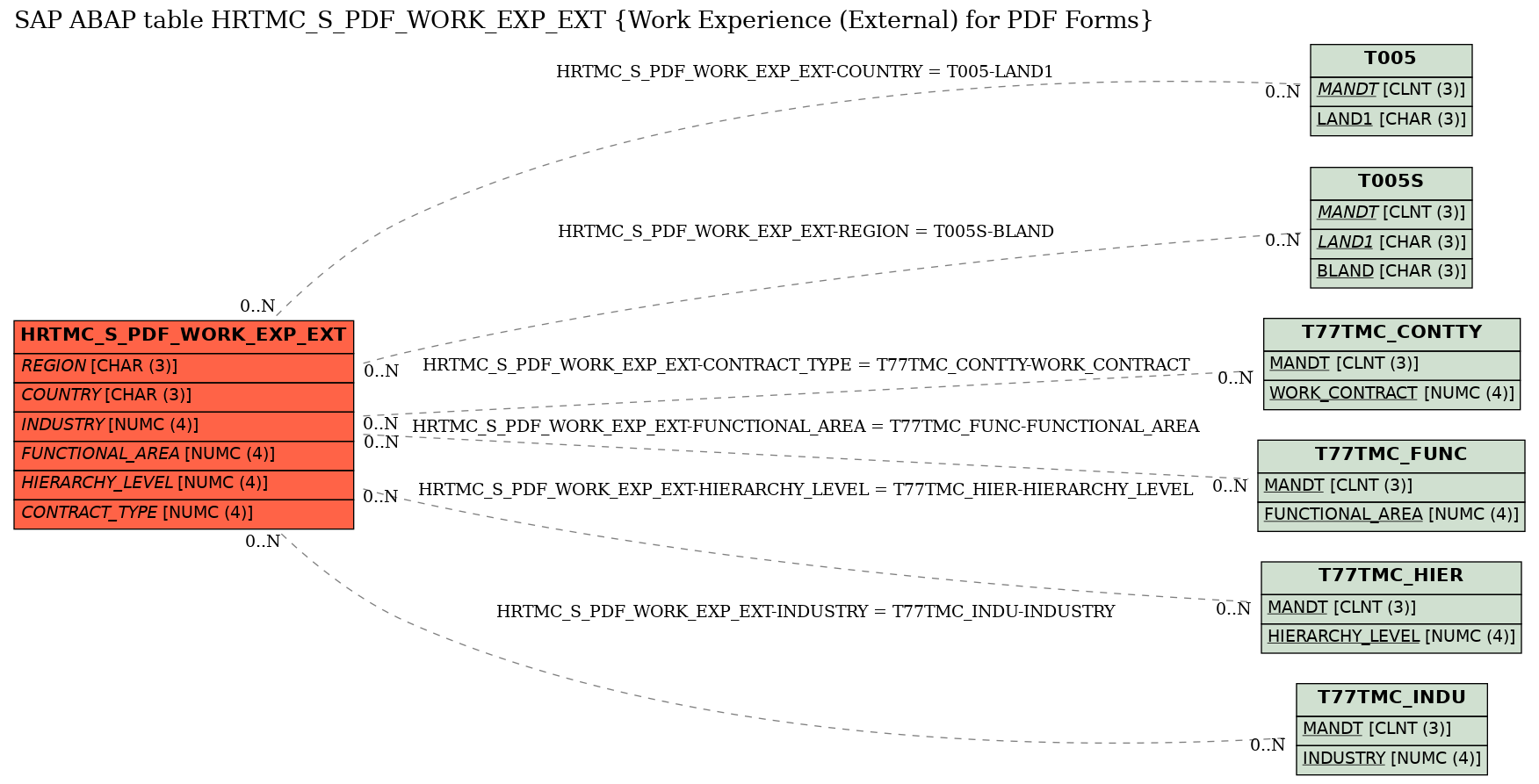 E-R Diagram for table HRTMC_S_PDF_WORK_EXP_EXT (Work Experience (External) for PDF Forms)