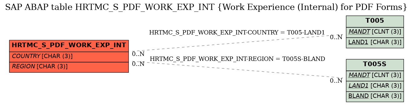 E-R Diagram for table HRTMC_S_PDF_WORK_EXP_INT (Work Experience (Internal) for PDF Forms)