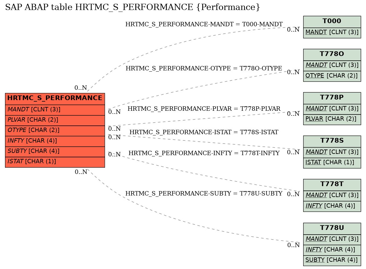 E-R Diagram for table HRTMC_S_PERFORMANCE (Performance)