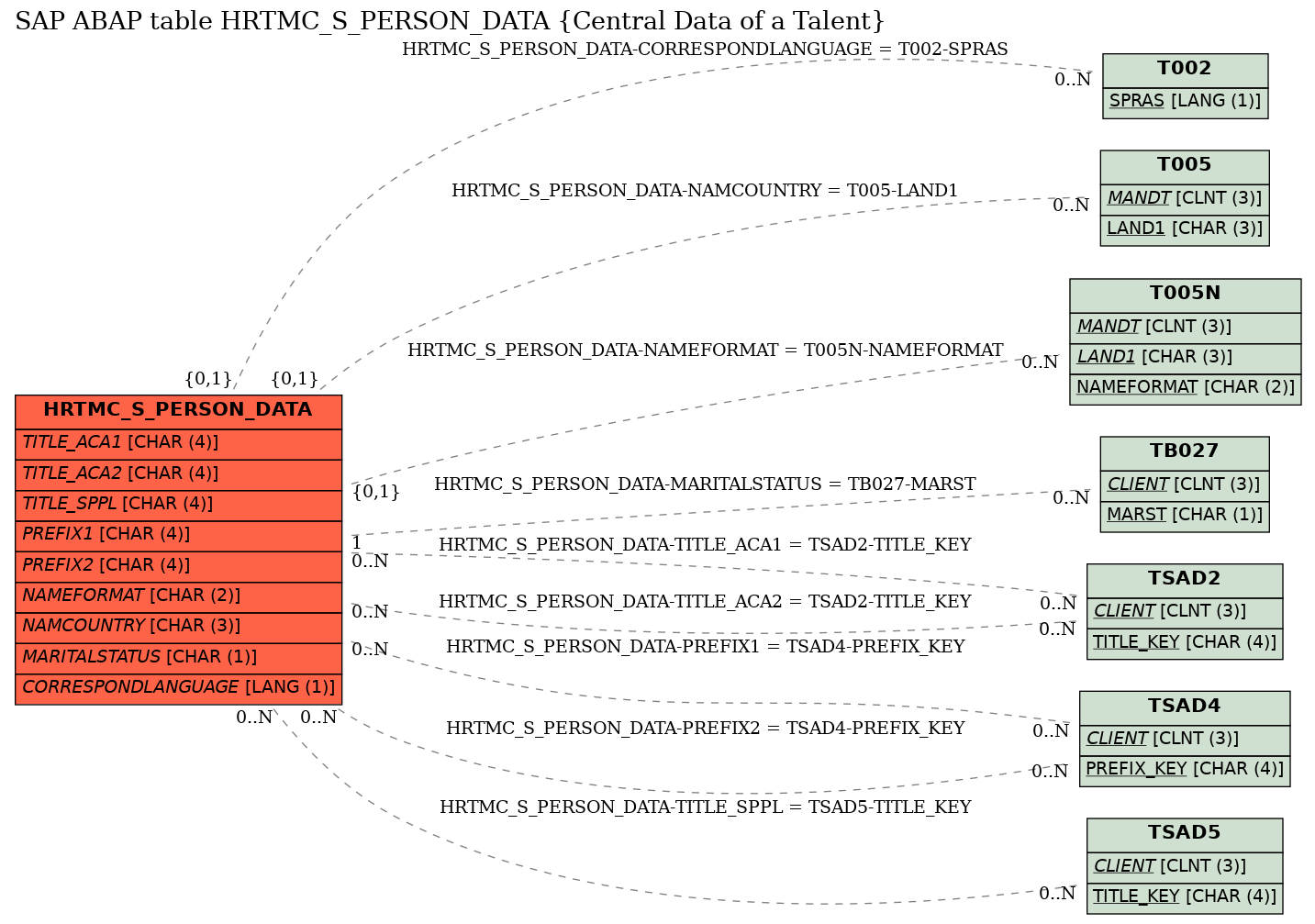 E-R Diagram for table HRTMC_S_PERSON_DATA (Central Data of a Talent)