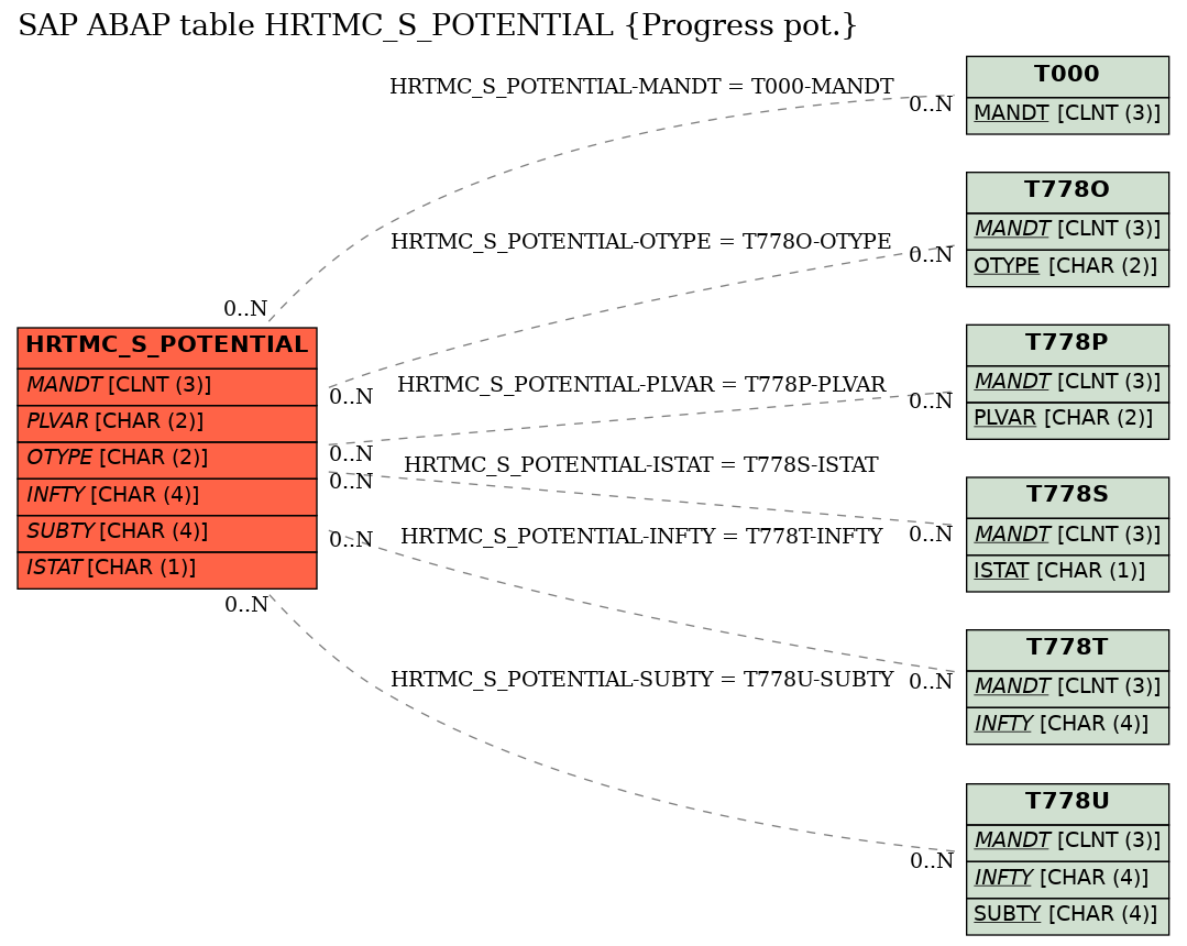 E-R Diagram for table HRTMC_S_POTENTIAL (Progress pot.)