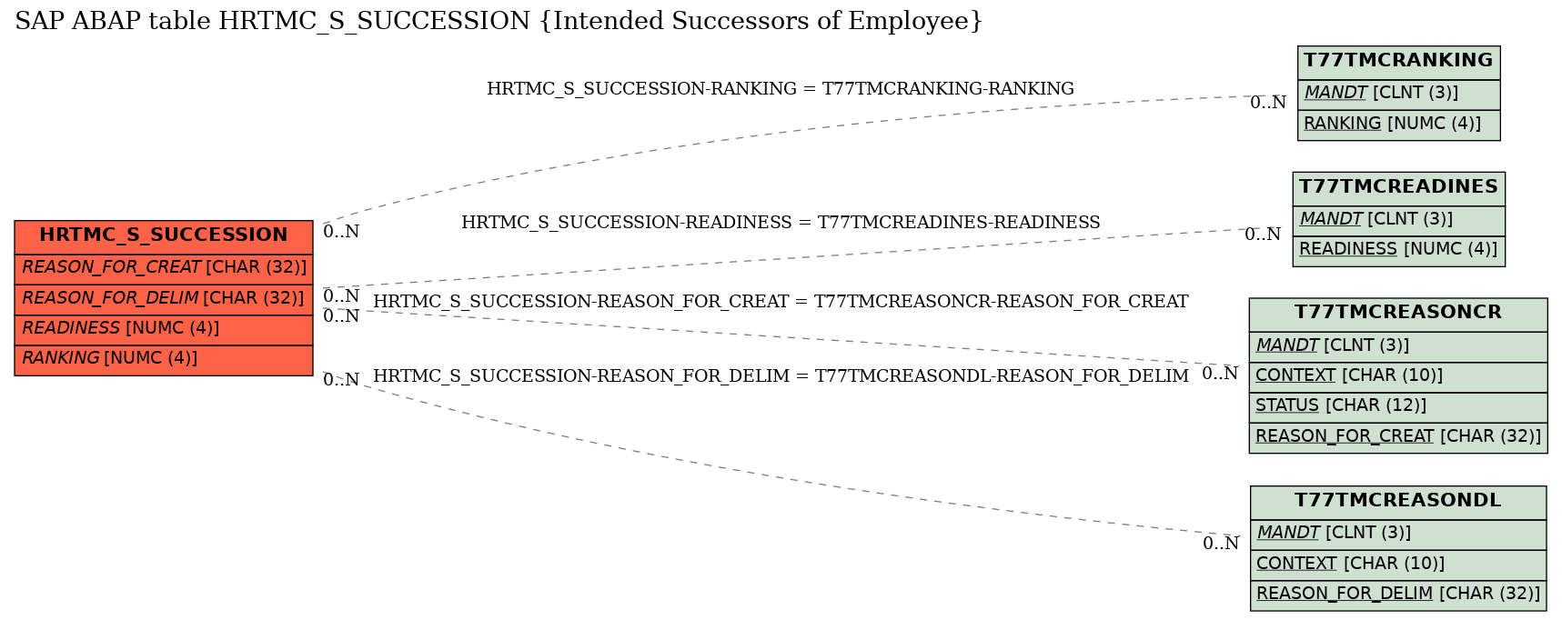 E-R Diagram for table HRTMC_S_SUCCESSION (Intended Successors of Employee)