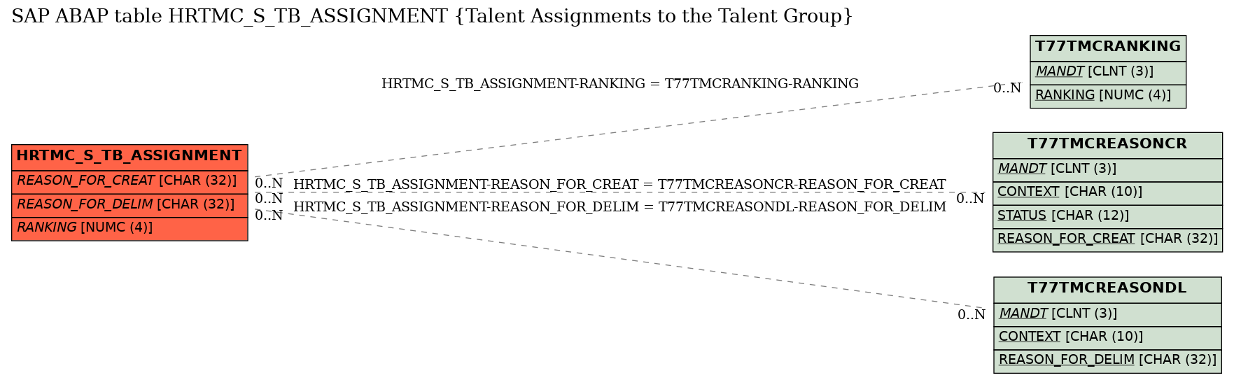 E-R Diagram for table HRTMC_S_TB_ASSIGNMENT (Talent Assignments to the Talent Group)