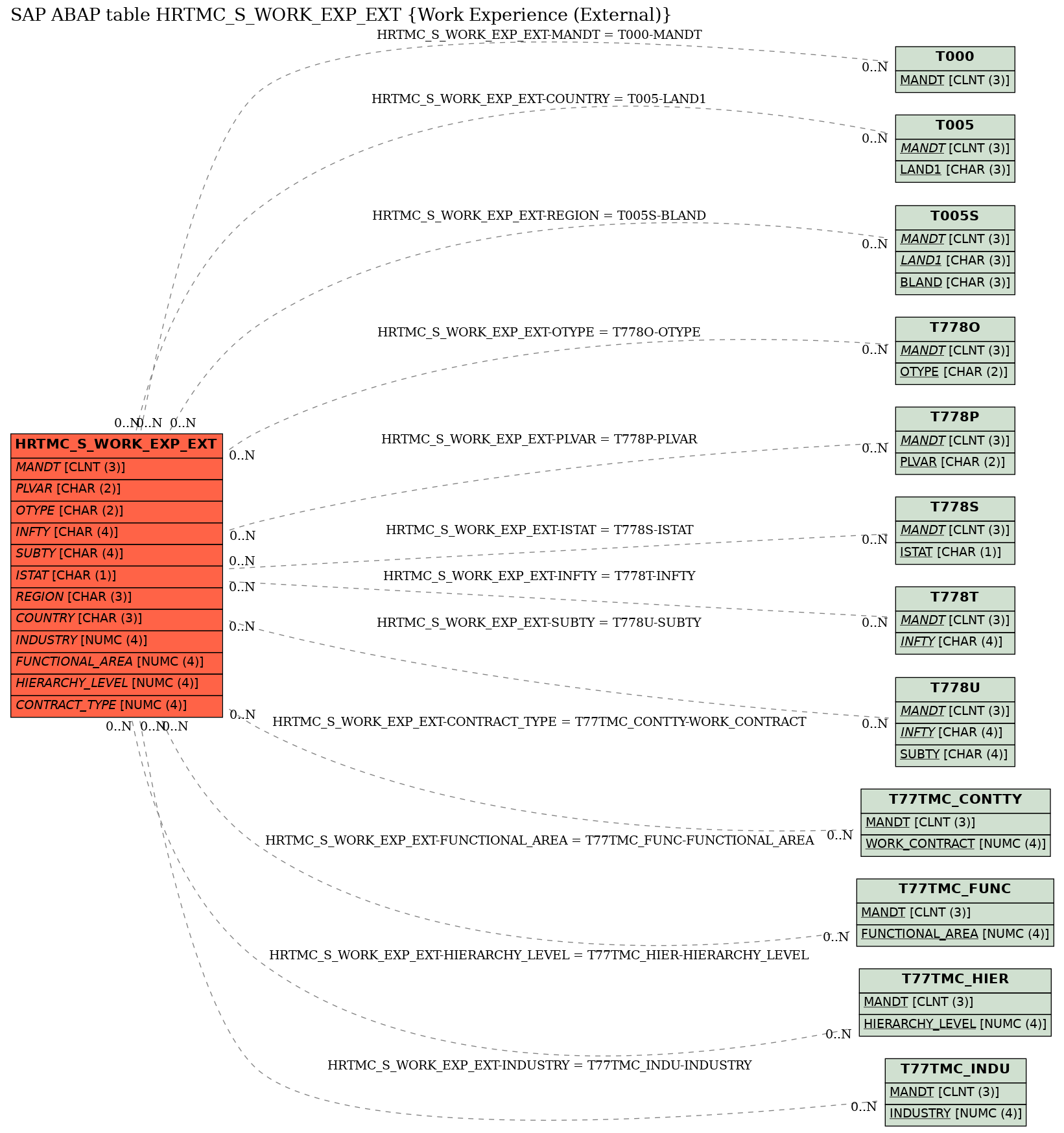 E-R Diagram for table HRTMC_S_WORK_EXP_EXT (Work Experience (External))