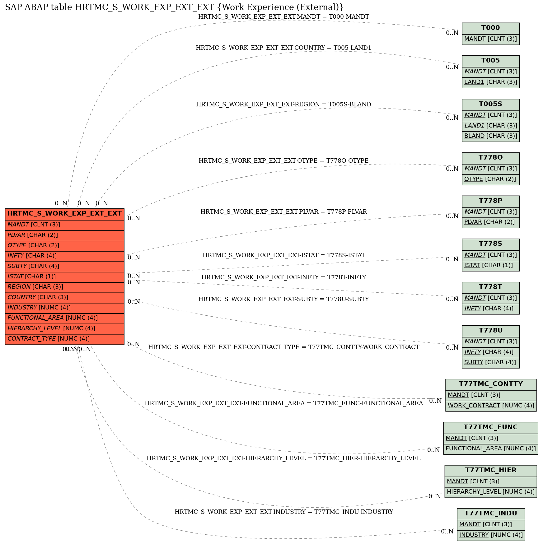 E-R Diagram for table HRTMC_S_WORK_EXP_EXT_EXT (Work Experience (External))