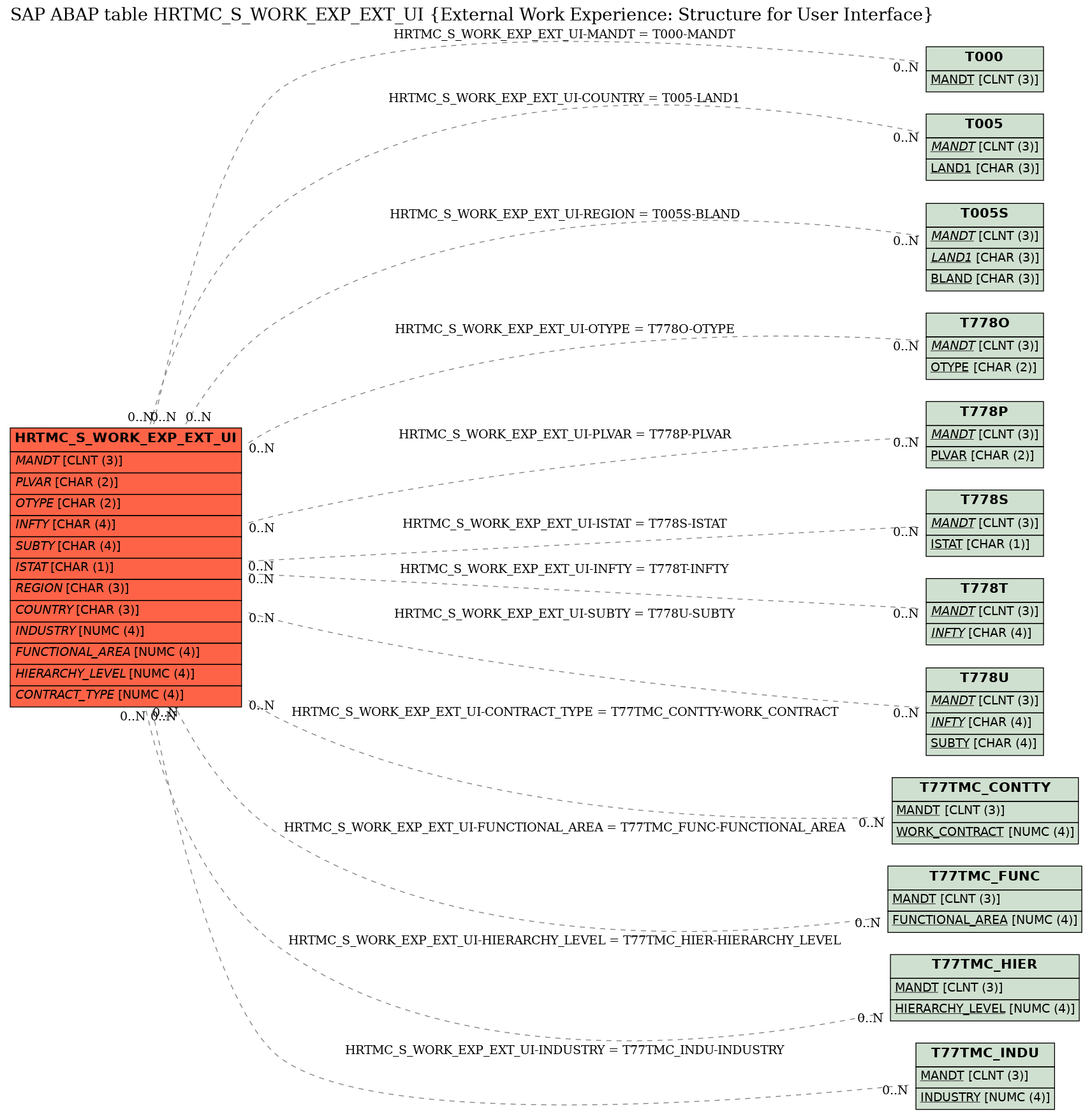 E-R Diagram for table HRTMC_S_WORK_EXP_EXT_UI (External Work Experience: Structure for User Interface)