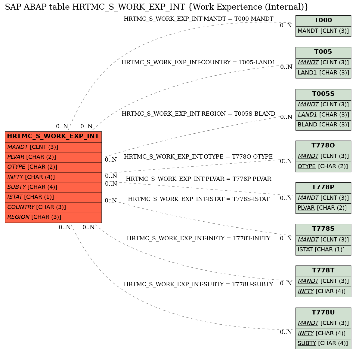 E-R Diagram for table HRTMC_S_WORK_EXP_INT (Work Experience (Internal))