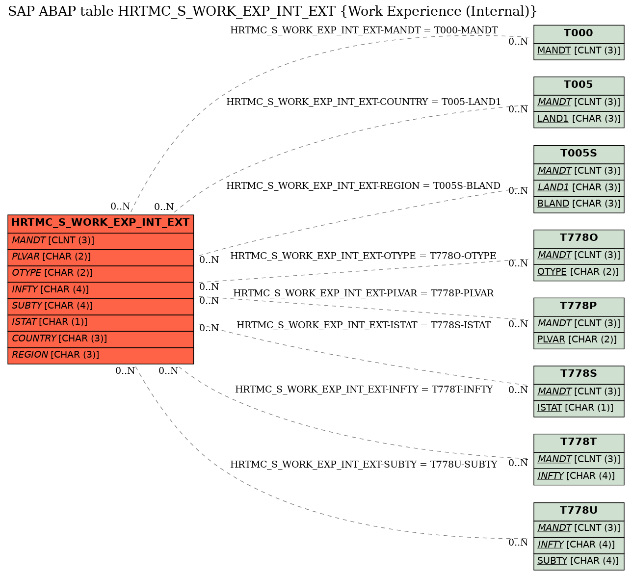 E-R Diagram for table HRTMC_S_WORK_EXP_INT_EXT (Work Experience (Internal))