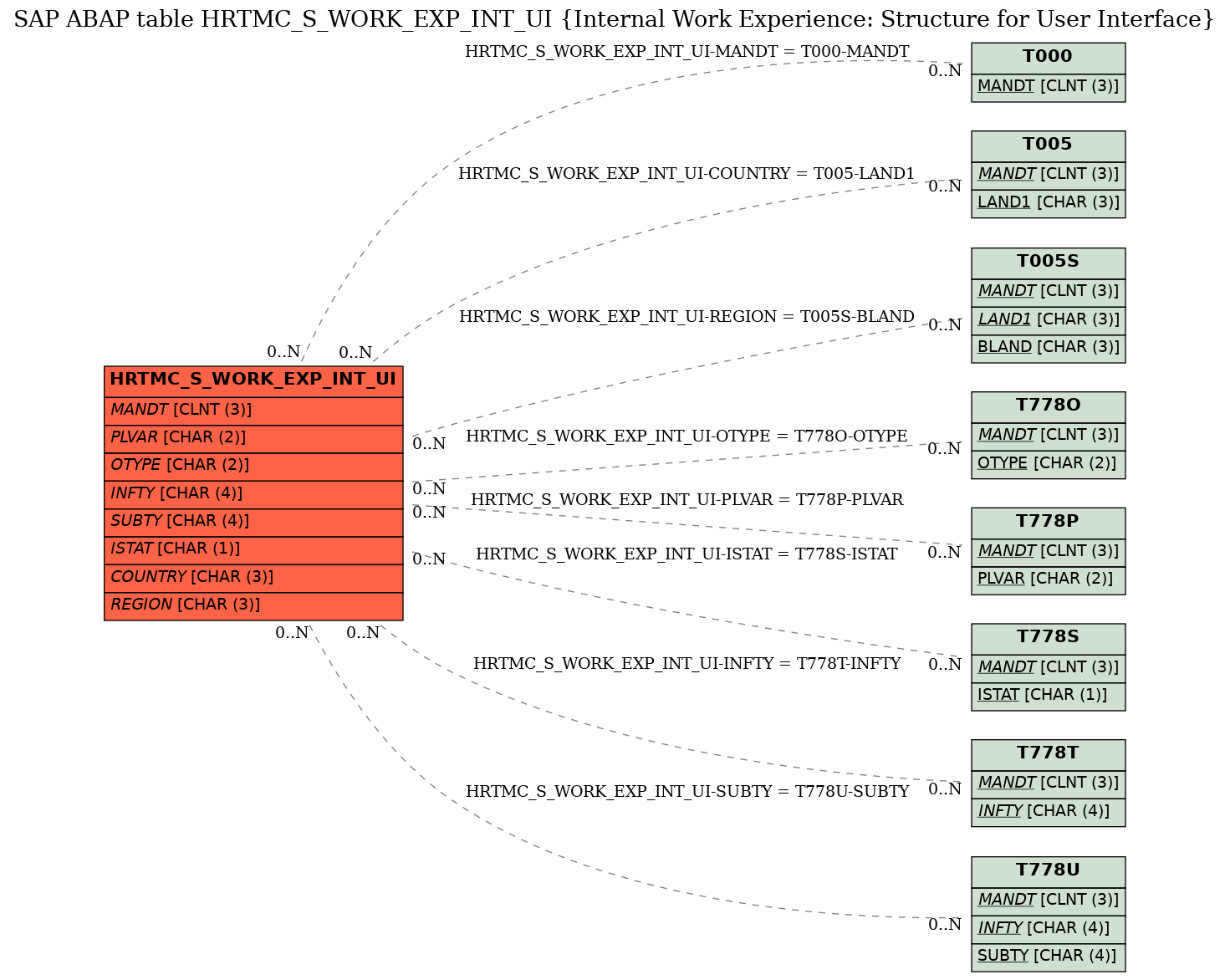 E-R Diagram for table HRTMC_S_WORK_EXP_INT_UI (Internal Work Experience: Structure for User Interface)