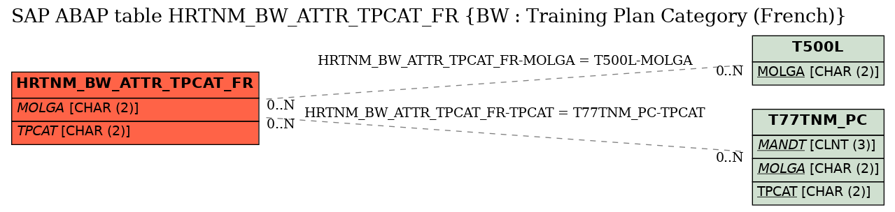 E-R Diagram for table HRTNM_BW_ATTR_TPCAT_FR (BW : Training Plan Category (French))