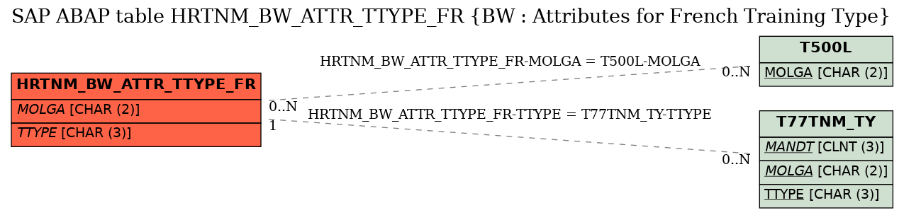 E-R Diagram for table HRTNM_BW_ATTR_TTYPE_FR (BW : Attributes for French Training Type)