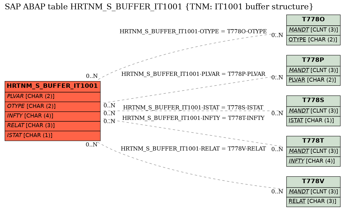 E-R Diagram for table HRTNM_S_BUFFER_IT1001 (TNM: IT1001 buffer structure)