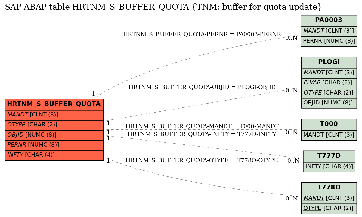 E-R Diagram for table HRTNM_S_BUFFER_QUOTA (TNM: buffer for quota update)