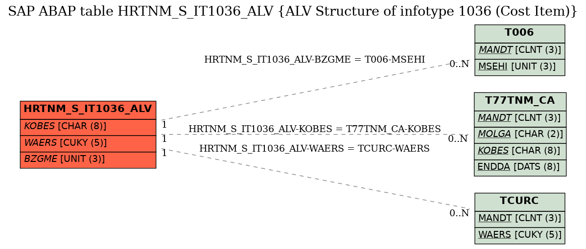 E-R Diagram for table HRTNM_S_IT1036_ALV (ALV Structure of infotype 1036 (Cost Item))