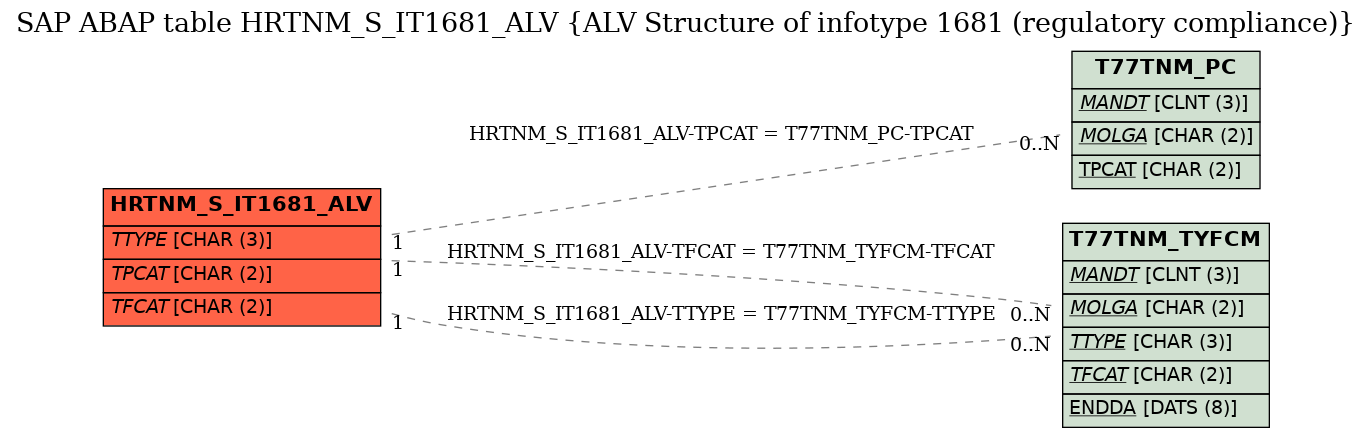 E-R Diagram for table HRTNM_S_IT1681_ALV (ALV Structure of infotype 1681 (regulatory compliance))