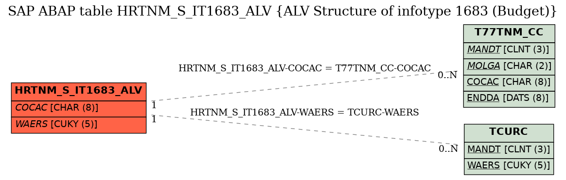 E-R Diagram for table HRTNM_S_IT1683_ALV (ALV Structure of infotype 1683 (Budget))