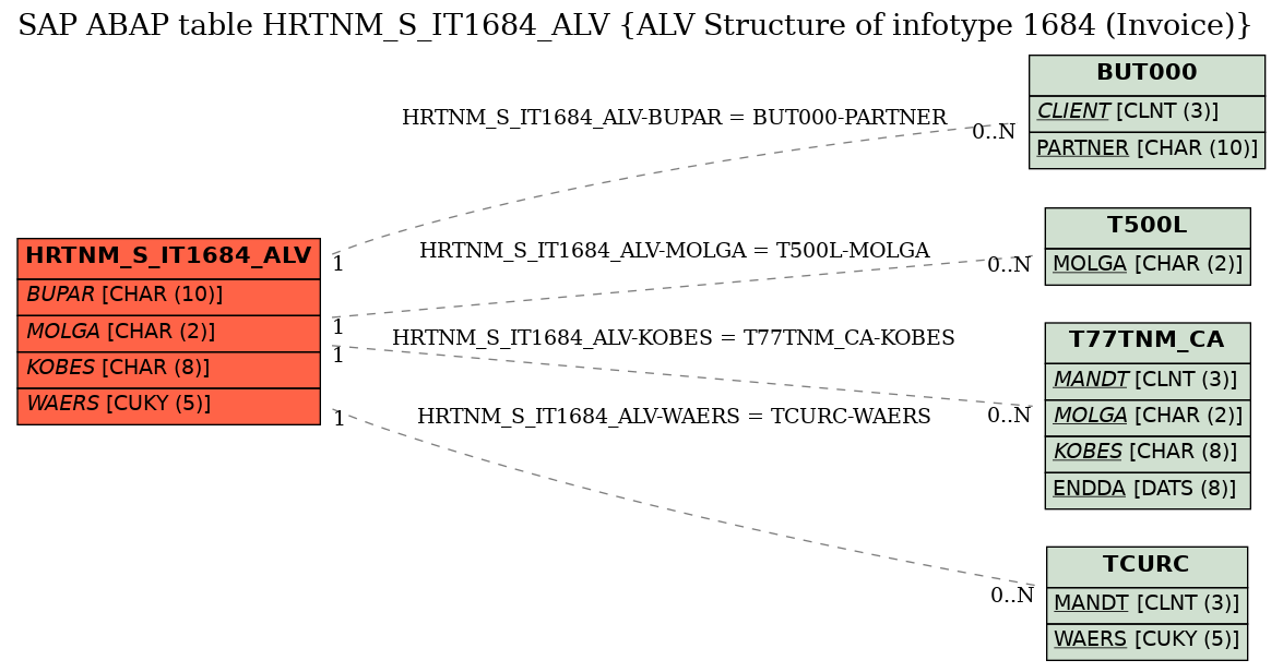 E-R Diagram for table HRTNM_S_IT1684_ALV (ALV Structure of infotype 1684 (Invoice))