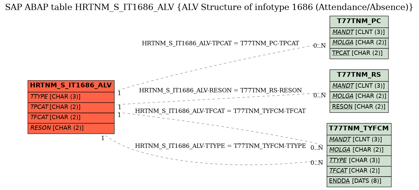 E-R Diagram for table HRTNM_S_IT1686_ALV (ALV Structure of infotype 1686 (Attendance/Absence))