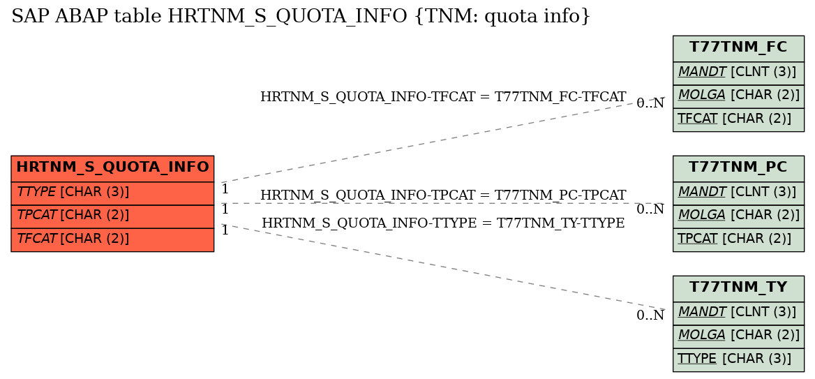 E-R Diagram for table HRTNM_S_QUOTA_INFO (TNM: quota info)