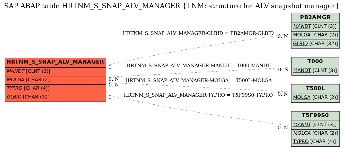 E-R Diagram for table HRTNM_S_SNAP_ALV_MANAGER (TNM: structure for ALV snapshot manager)