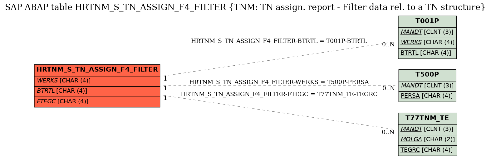 E-R Diagram for table HRTNM_S_TN_ASSIGN_F4_FILTER (TNM: TN assign. report - Filter data rel. to a TN structure)