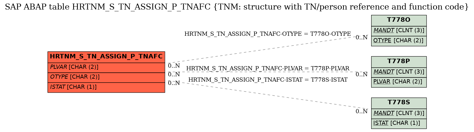 E-R Diagram for table HRTNM_S_TN_ASSIGN_P_TNAFC (TNM: structure with TN/person reference and function code)