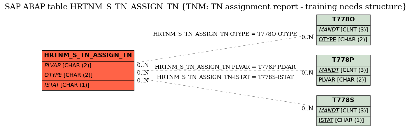 E-R Diagram for table HRTNM_S_TN_ASSIGN_TN (TNM: TN assignment report - training needs structure)