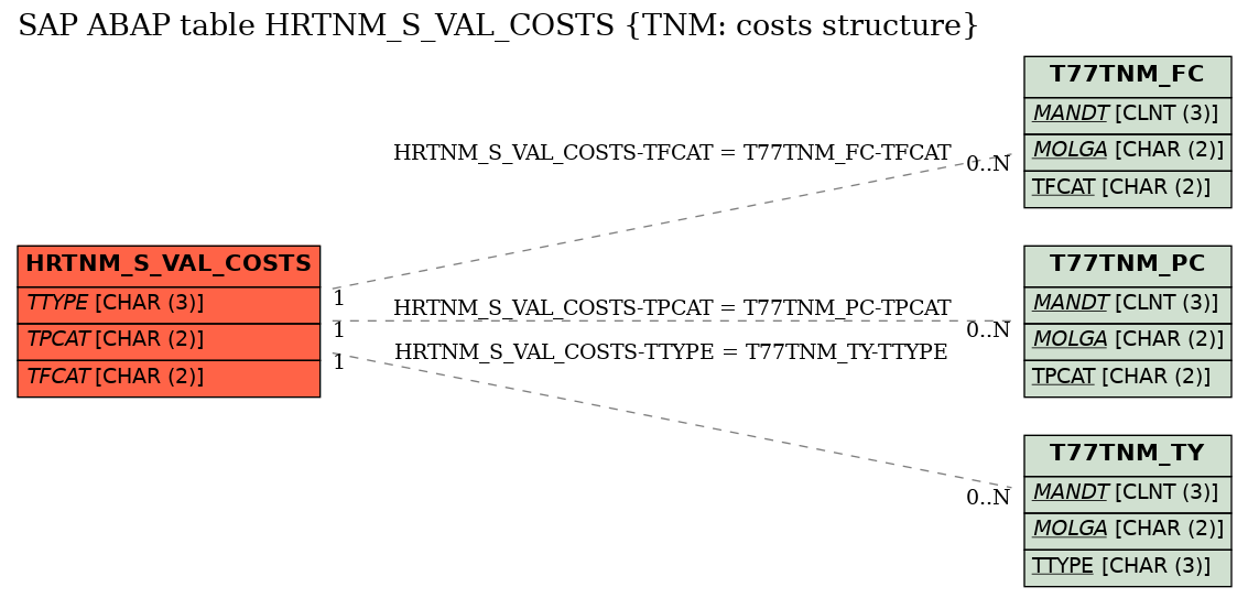 E-R Diagram for table HRTNM_S_VAL_COSTS (TNM: costs structure)
