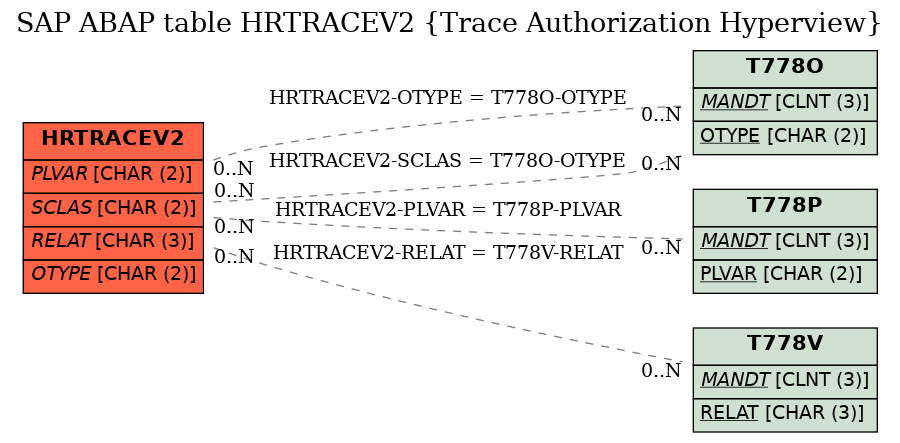 E-R Diagram for table HRTRACEV2 (Trace Authorization Hyperview)