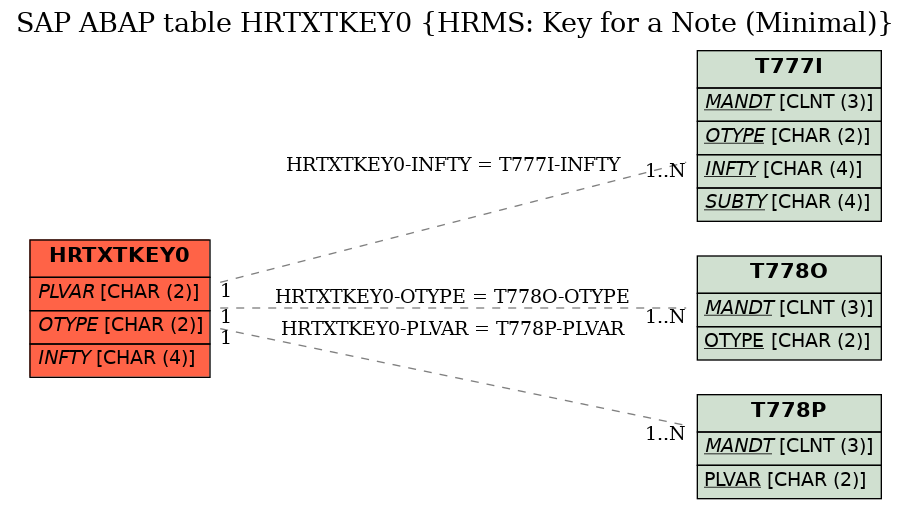 E-R Diagram for table HRTXTKEY0 (HRMS: Key for a Note (Minimal))