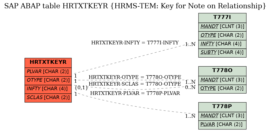 E-R Diagram for table HRTXTKEYR (HRMS-TEM: Key for Note on Relationship)